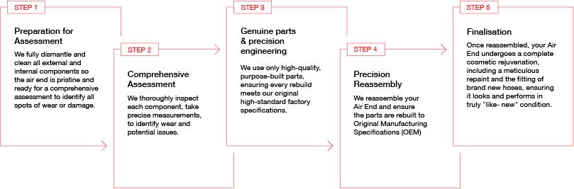 hgap service and parts process graphic